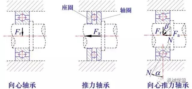 机械设备中的各种滚动轴承,涨姿势!